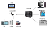 PLC远程通讯模块